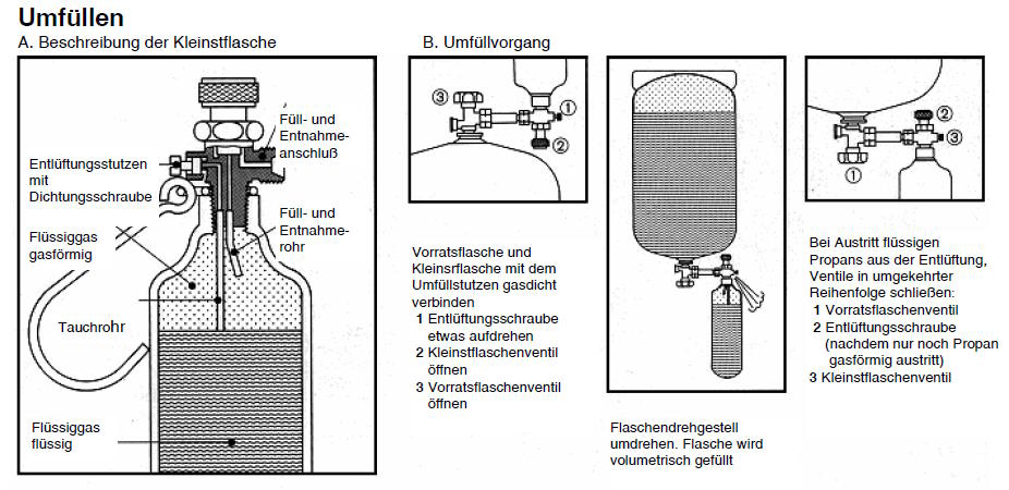 Umfüllen Schema