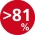 Wirkungsgrad 81%